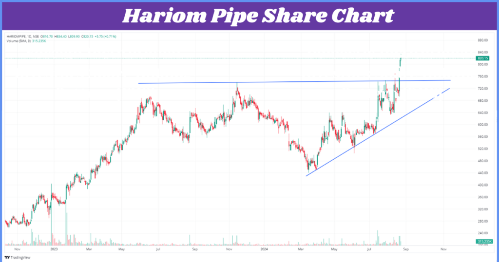 hariom pipe share price Chart